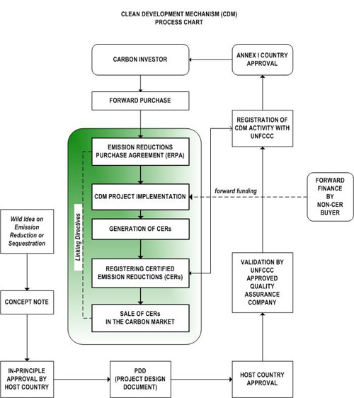 CDM Process Map